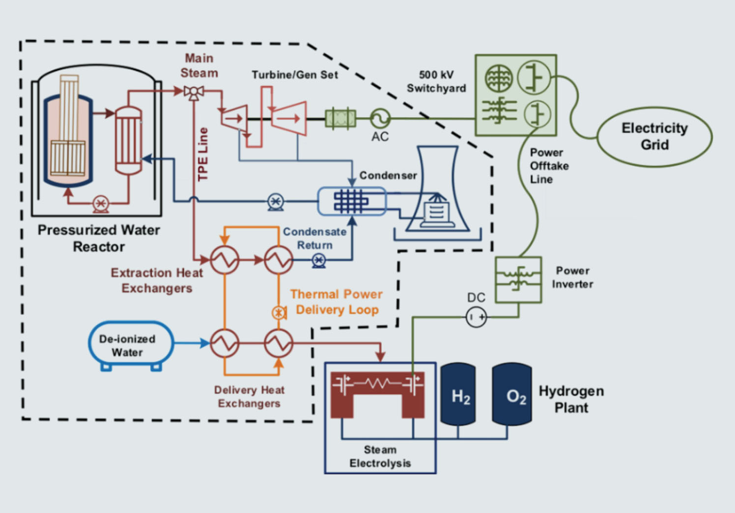 Integrating Nuclear Power with High Temperature Industrial Processes