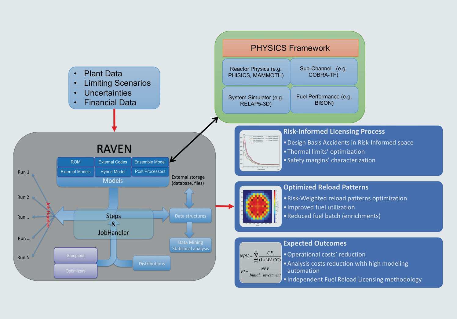 RISA Plant Reload Process Optimization